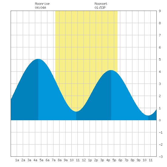 Sullivans Island tide chart for Wednesday, January 14, 2026