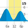 Sullivans Island tide chart for Thursday, January 15, 2026