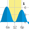 Sullivans Island tide chart for Thursday, January 1, 2026