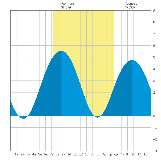 Sullivans Island tide chart for Tuesday, January 20, 2026