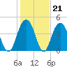 Sullivans Island tide chart for Wednesday, January 21, 2026