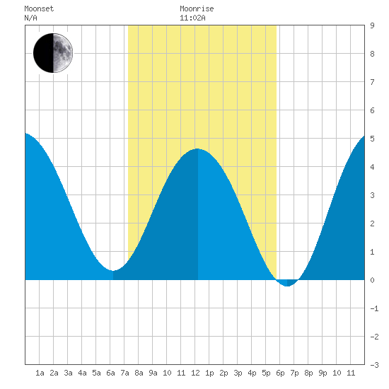 Sullivans Island tide chart for Sunday, January 25, 2026