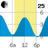 Sullivans Island tide chart for Sunday, January 25, 2026