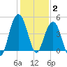 Sullivans Island tide chart for Friday, January 2, 2026