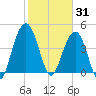 Sullivans Island tide chart for Saturday, January 31, 2026
