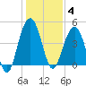 Sullivans Island tide chart for Sunday, January 4, 2026