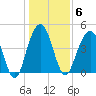 Sullivans Island tide chart for Tuesday, January 6, 2026