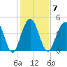 Sullivans Island tide chart for Wednesday, January 7, 2026