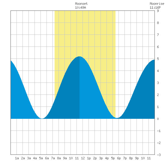 Sullivans Island tide chart for Thursday, January 8, 2026