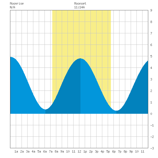 Sullivans Island tide chart for Friday, January 9, 2026