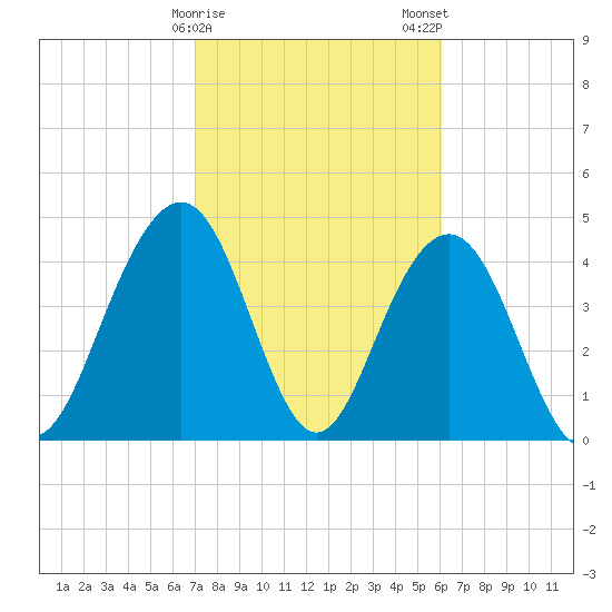 Sullivans Island tide chart for Sunday, February 15, 2026