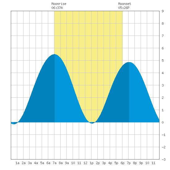 Sullivans Island tide chart for Monday, February 16, 2026