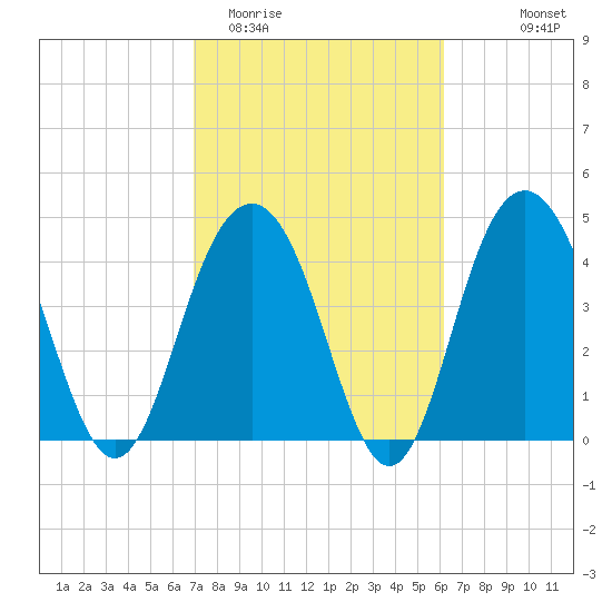Sullivans Island tide chart for Friday, February 20, 2026