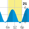 Sullivans Island tide chart for Saturday, February 21, 2026