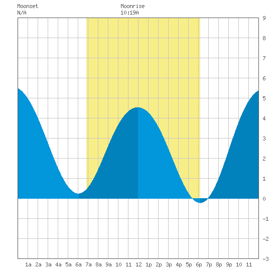 Sullivans Island tide chart for Monday, February 23, 2026