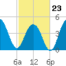 Sullivans Island tide chart for Monday, February 23, 2026