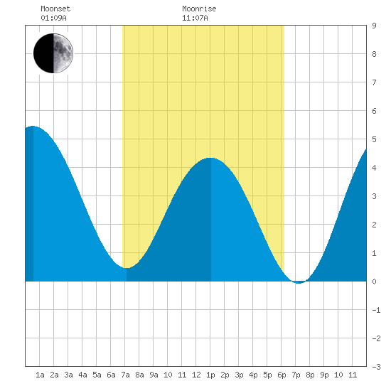 Sullivans Island tide chart for Tuesday, February 24, 2026
