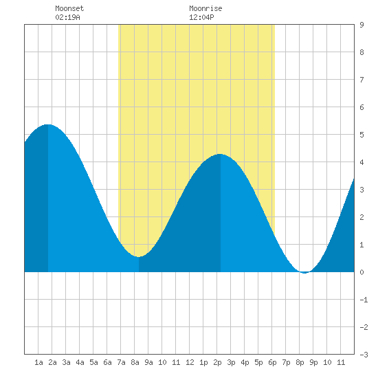 Sullivans Island tide chart for Wednesday, February 25, 2026
