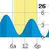 Sullivans Island tide chart for Thursday, February 26, 2026