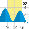 Sullivans Island tide chart for Friday, February 27, 2026