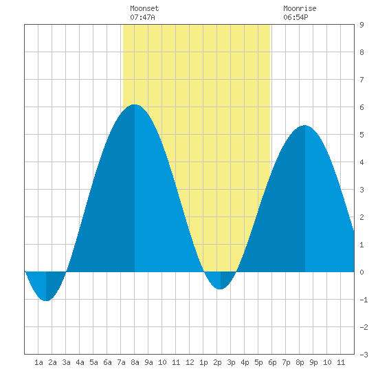 Sullivans Island tide chart for Monday, February 2, 2026