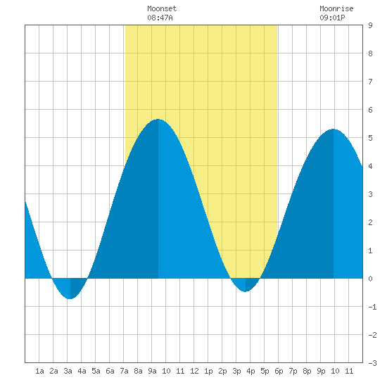 Sullivans Island tide chart for Wednesday, February 4, 2026