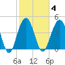 Sullivans Island tide chart for Wednesday, February 4, 2026
