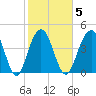 Sullivans Island tide chart for Thursday, February 5, 2026