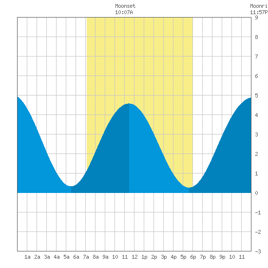 Sullivans Island tide chart for Saturday, February 7, 2026
