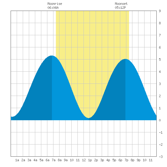 Sullivans Island tide chart for Monday, March 16, 2026