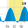 Sullivans Island tide chart for Thursday, March 19, 2026