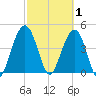 Sullivans Island tide chart for Sunday, March 1, 2026