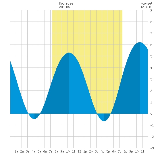 Sullivans Island tide chart for Saturday, March 21, 2026