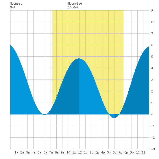 Sullivans Island tide chart for Monday, March 23, 2026