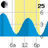 Sullivans Island tide chart for Wednesday, March 25, 2026