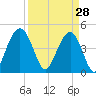 Sullivans Island tide chart for Saturday, March 28, 2026