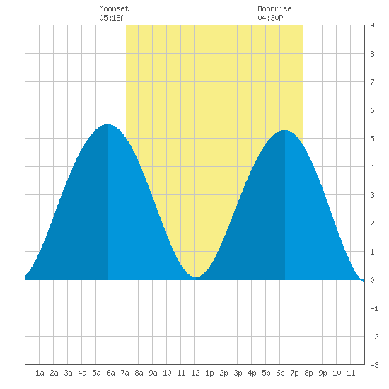 Sullivans Island tide chart for Sunday, March 29, 2026