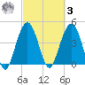 Sullivans Island tide chart for Tuesday, March 3, 2026
