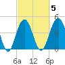 Sullivans Island tide chart for Thursday, March 5, 2026