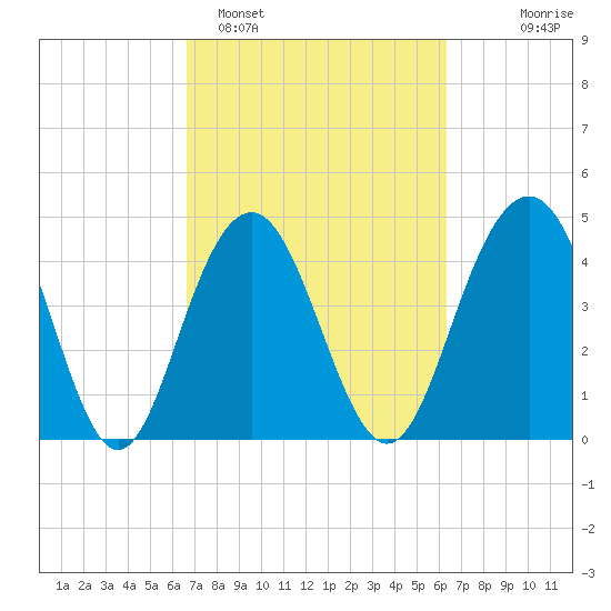 Sullivans Island tide chart for Friday, March 6, 2026