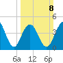 Sullivans Island tide chart for Sunday, March 8, 2026