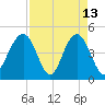 Sullivans Island tide chart for Monday, April 13, 2026
