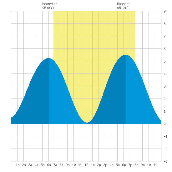 Sullivans Island tide chart for Tuesday, April 14, 2026