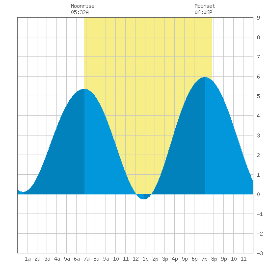 Sullivans Island tide chart for Wednesday, April 15, 2026