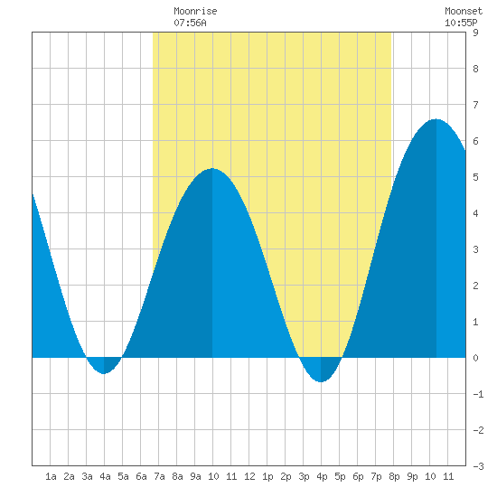 Sullivans Island tide chart for Sunday, April 19, 2026