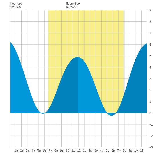 Sullivans Island tide chart for Tuesday, April 21, 2026