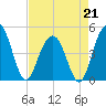 Sullivans Island tide chart for Tuesday, April 21, 2026