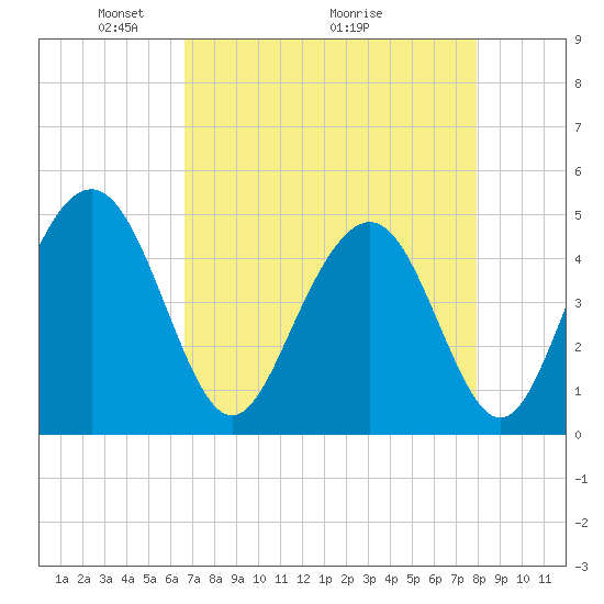 Sullivans Island tide chart for Friday, April 24, 2026