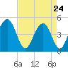 Sullivans Island tide chart for Friday, April 24, 2026