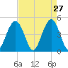 Sullivans Island tide chart for Monday, April 27, 2026